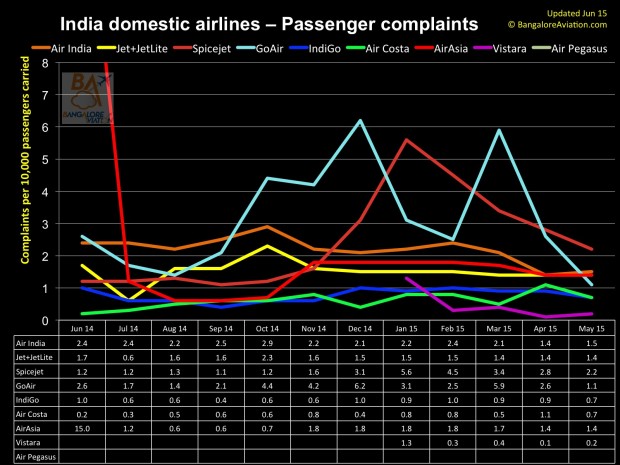 Domestic one year performance of Indian carriers - June 2014 to May 2015 - Passenger complaints