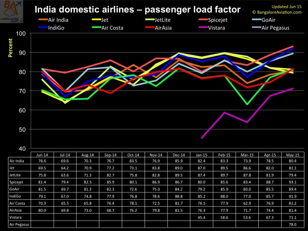 Domestic one year performance of Indian carriers - June 2014 to May 2015 - Passenger load factors