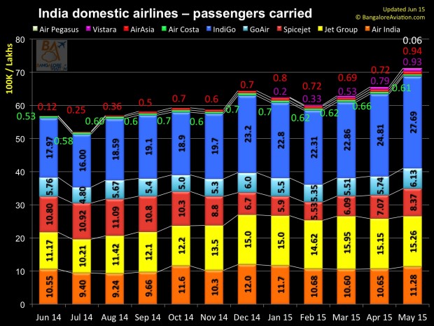 Domestic one year performance of Indian carriers - June 2014 to May 2015 - Total passengers carried