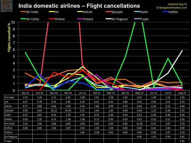 India 12 month domestic flight cancellation rates as of August 2015