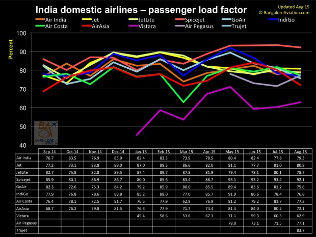 India 12 month domestic airline passenger load factors as of August 2015
