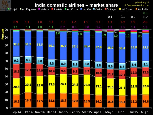 India 12 month domestic airline market share as of August 2015