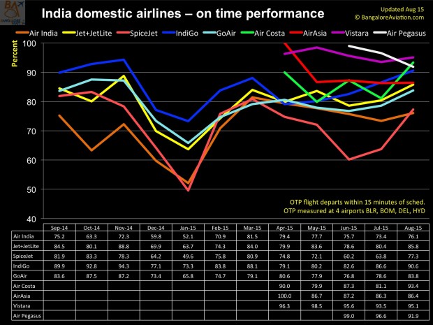 India 12 month domestic airlines' on time performance as of August 2015