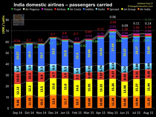 India 12 month domestic air passengers carried as of August 2015