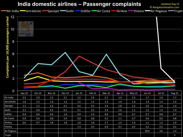 India 12 month domestic airline passenger complaints as of August 2015