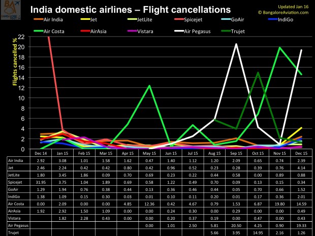 India domestic air passenger traffic annual review for 2015. Flight cancellations.