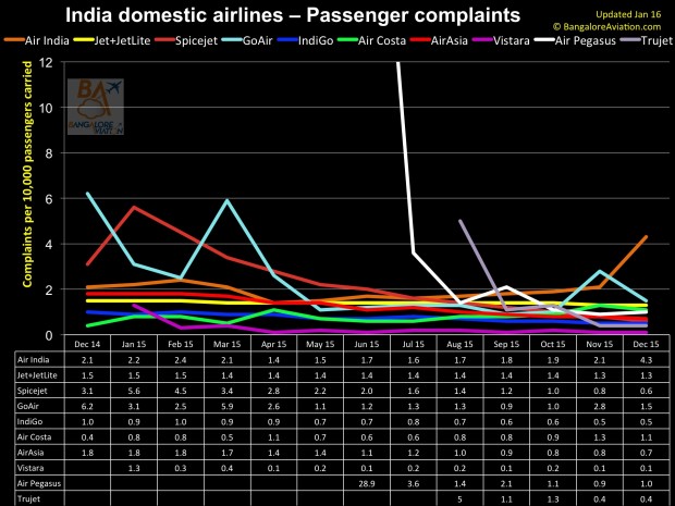 India domestic air passenger traffic annual review for 2015. Passenger complaints.