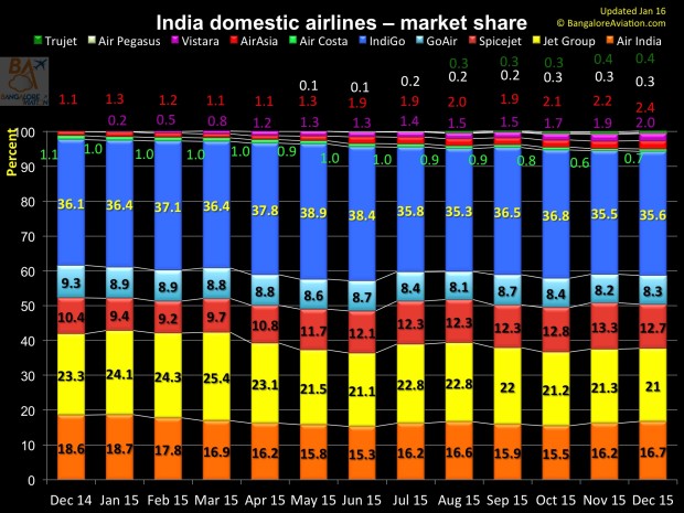 India domestic air passenger traffic annual review for 2015. Market share.