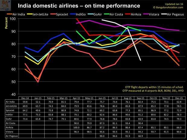 India domestic air passenger traffic annual review for 2015. On time performance.