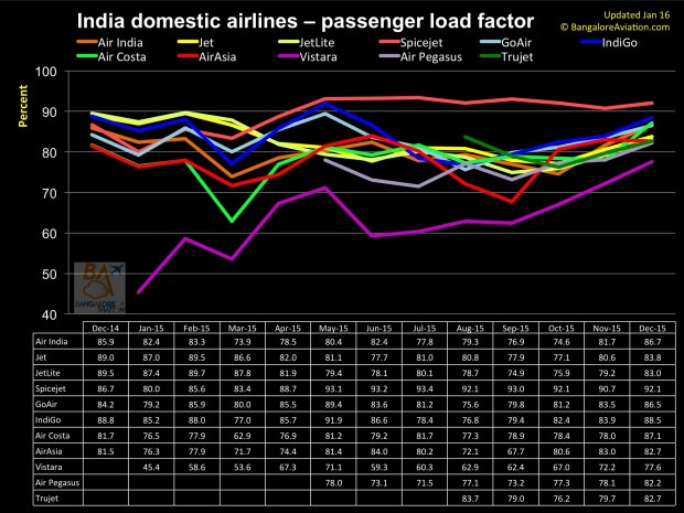 India domestic air passenger traffic annual review for 2015. Passenger load factor.
