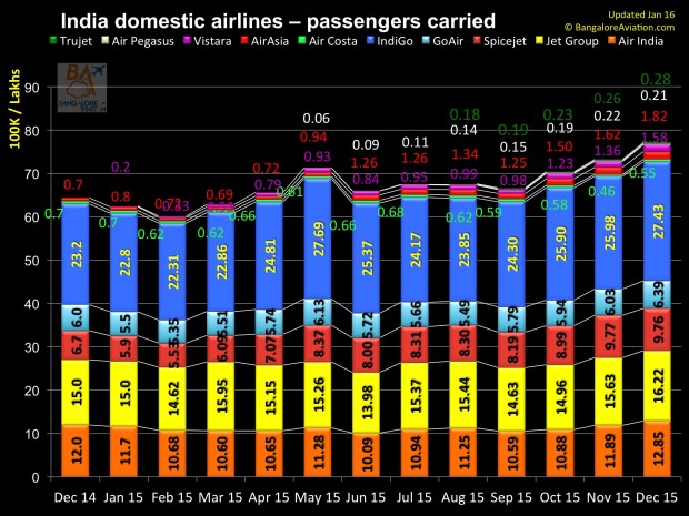 India domestic air passenger traffic annual review for 2015. Total Passengers carried