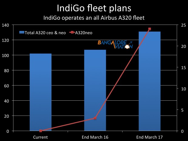 IndiGo fleet plans till March 2017. Graph by Devesh Agarwal, Bangalore Aviation