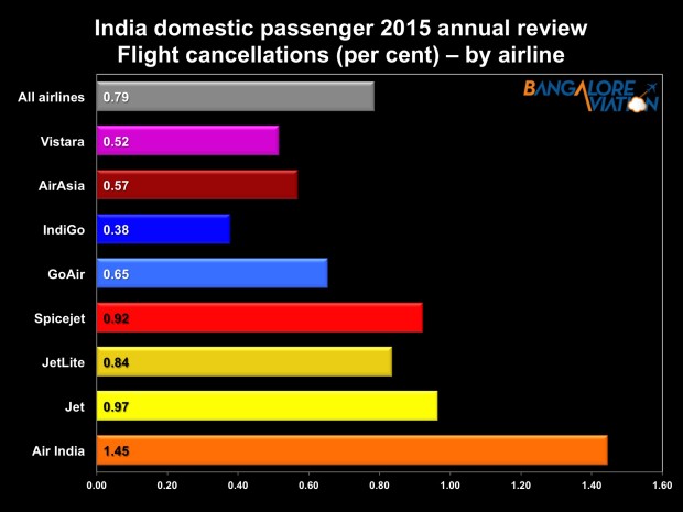 Indian airlines annual review 2015 - airline wise flight cancellations