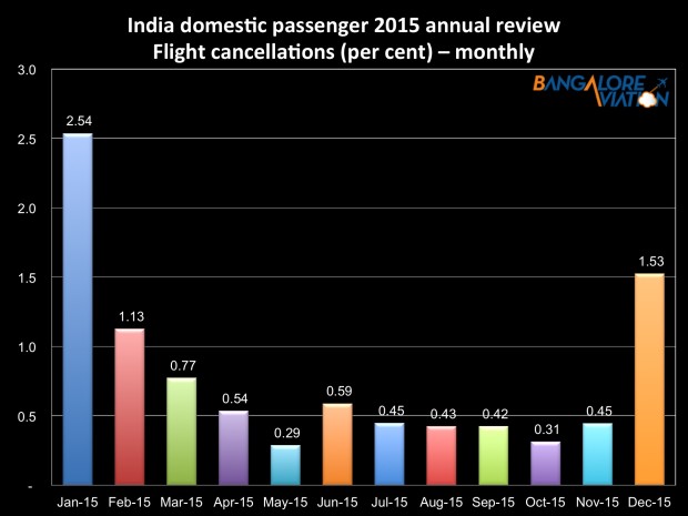 Indian airlines annual review 2015 - month-wise flight cancellations