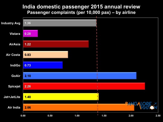 Indian airlines annual review 2015 - airline wise passenger complaints