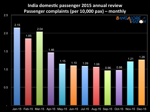 Indian airlines annual review 2015 - month-wise passenger complaints