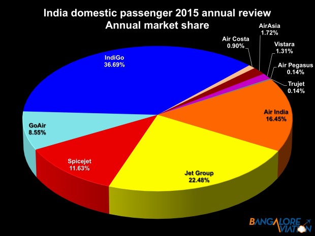 Indian airlines annual review 2015 - market share