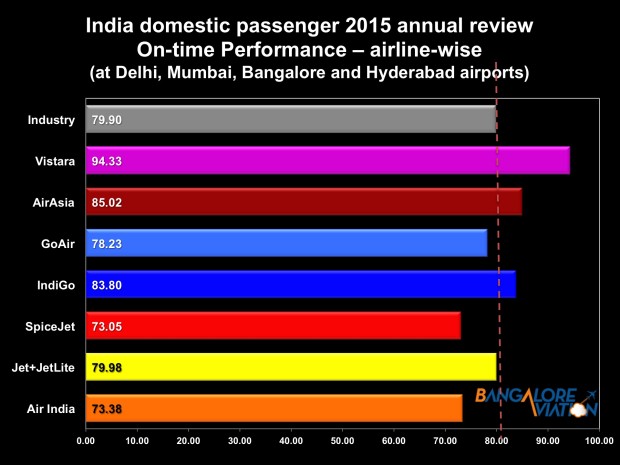 Indian airlines annual review 2015 - on time performance airline-wise at four airports (Bangalore, Delhi, Hyderabad, Mumbai)