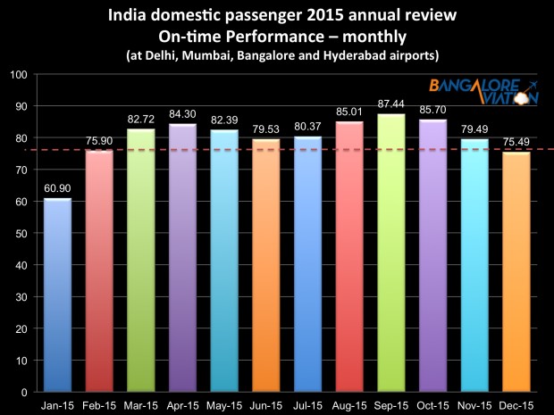 Indian airlines annual review 2015 - month-wise on-time performance