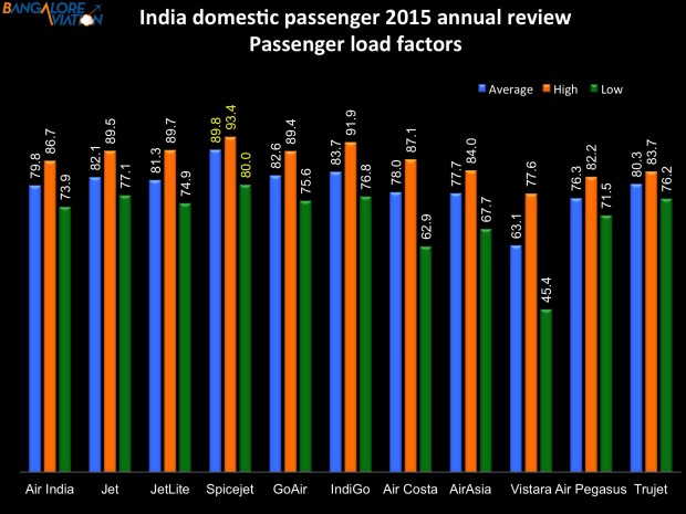 Indian airlines annual review 2015 - passenger load factor