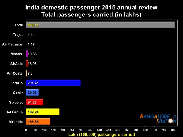 Indian airlines annual review 2015 - total passengers