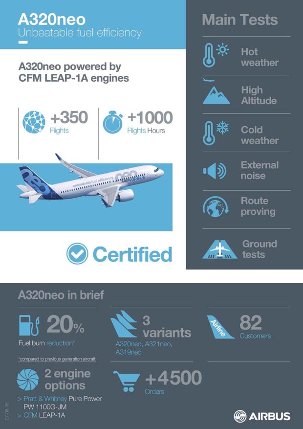 Airbus infographic A320neo powered by CFM LEAP-1A engine.
