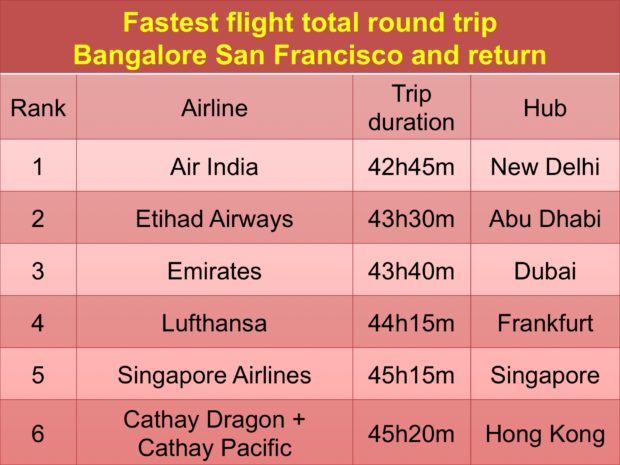 Shortest total trip duration overall Bangalore to San Francisco round-trip.