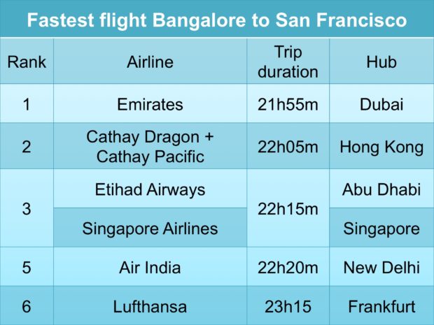 Shortest trip duration Bangalore to San Francisco.