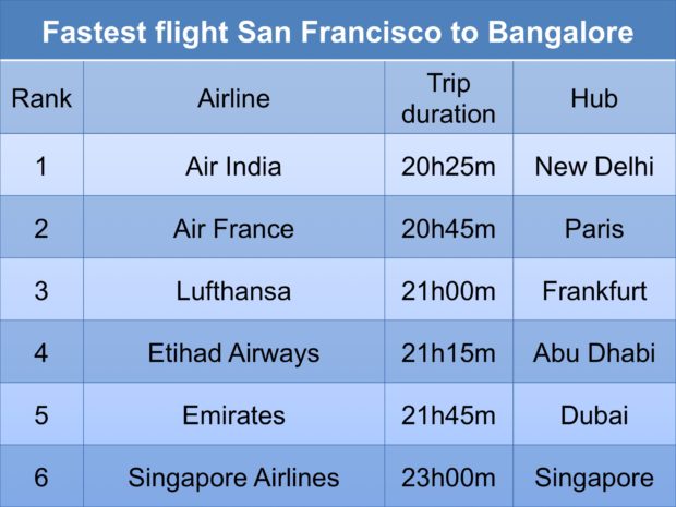 Shortest trip duration San Francisco to Bangalore.