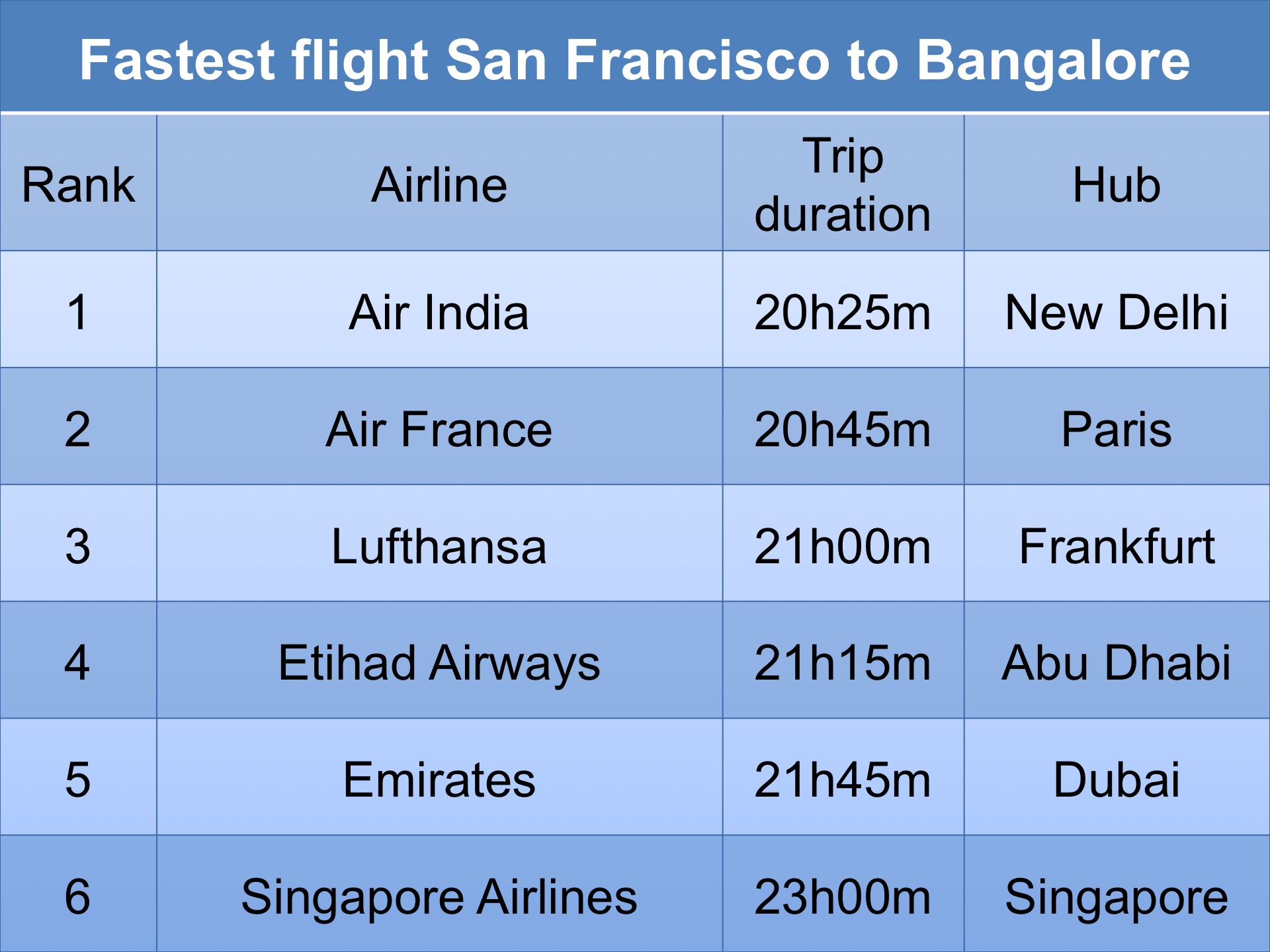 bangalore to usa flight travel time