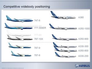 Widebody aircraft. Airbus vs Boeing competitive positioning