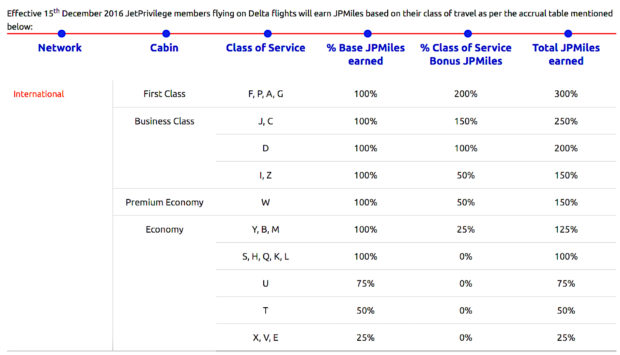 Jet Airways JetPrivilege frequent flier programme earning summary on Delta Air Lines