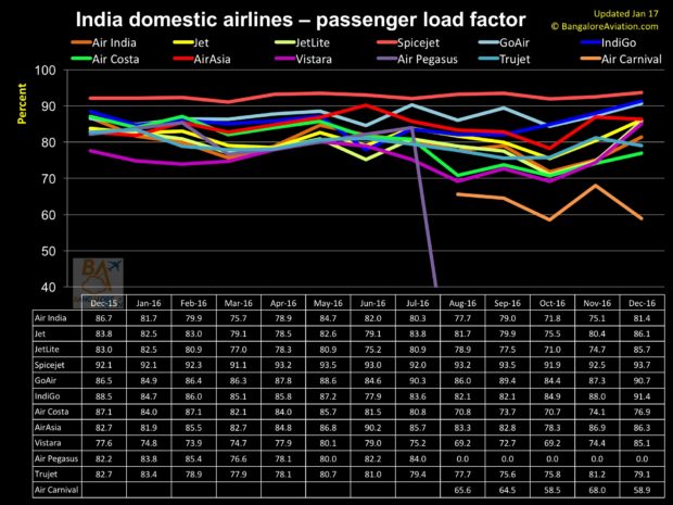 India 12 month domestic passenger load factor as of December 2016.