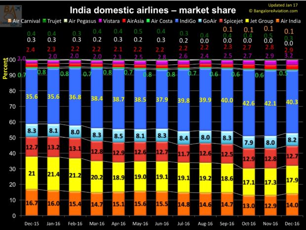 India 12 month domestic market share as of December 2016.