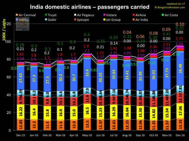 India 12 month domestic air passengers carried as of December 2016.