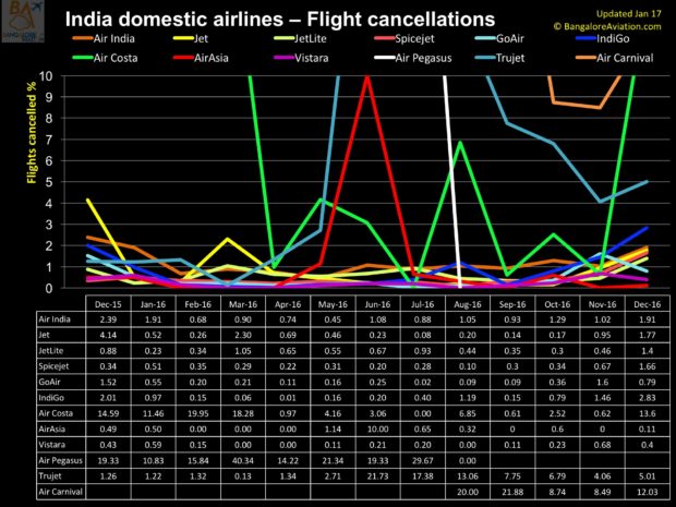 India 12 month domestic flight cancellation percentage as of December 2016.