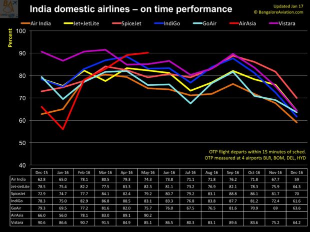 India 12 month domestic on time performance as of December 2016.