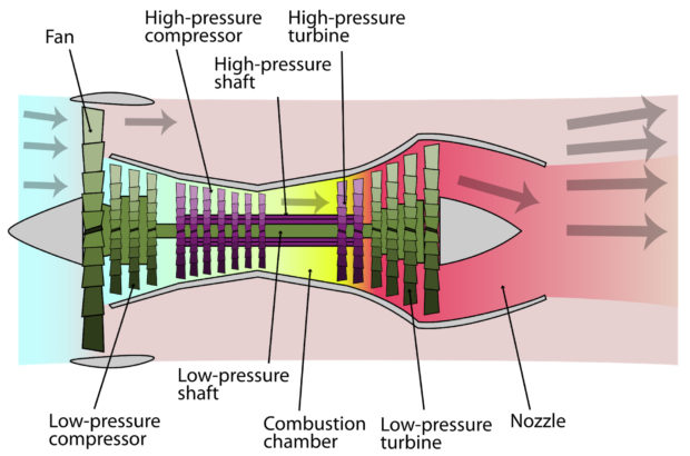 Wikipedia image. Schematic diagram illustrating the operation of a 2-spool, high-bypass turbofan engine, with LP spool in green and HP spool in purple by K. Aainsqatsi.