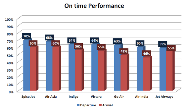 OTP Graph for Delhi Airport - December 2016. Airline Image.