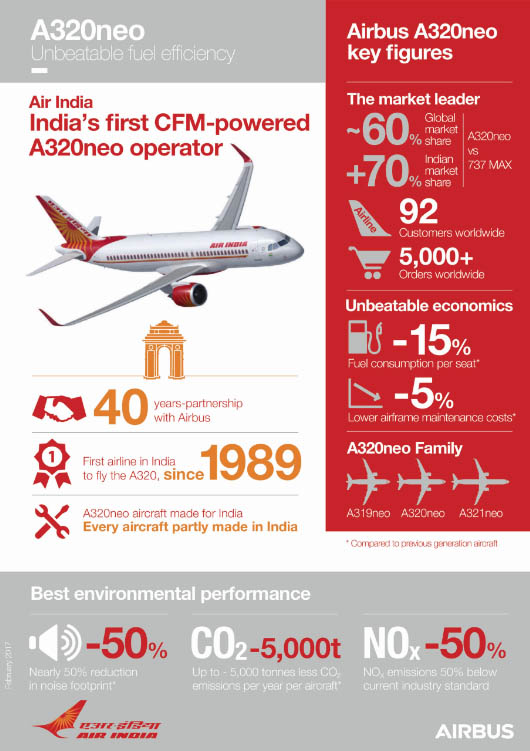 Air India A320neo infographic. Source Airbus.