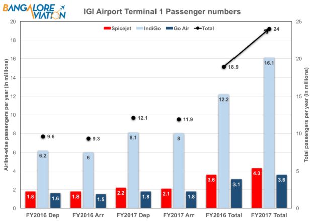 IGI airport, terminal 1 passenger statistics.