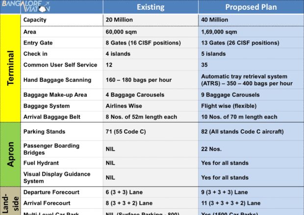 IGI airport New Delhi, planned upgrades to Terminal 1 (T1)