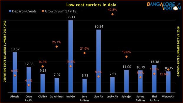 IndiGo is single largest LCC. Data sourced from OAG via ANNA.