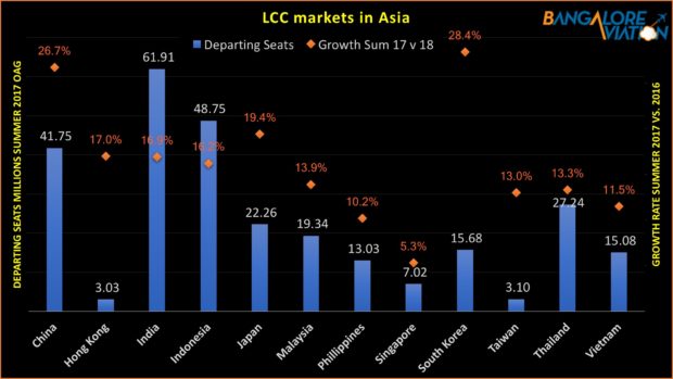 India is largest LCC market. Data sourced from OAG via ANNA.