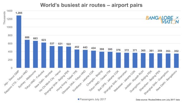 World's Top 20 busiest air routes July 2017. Report from Routesonline