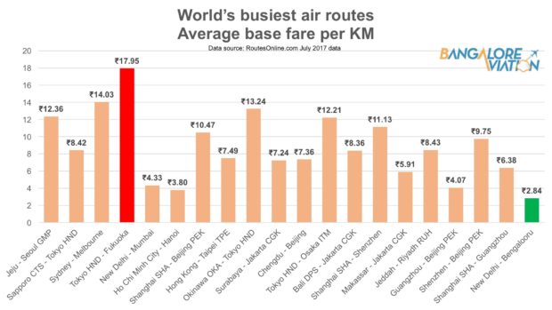 Average base fare per kilometre of the world's Top 20 busiest air routes in July 2017. Report from Routesonline