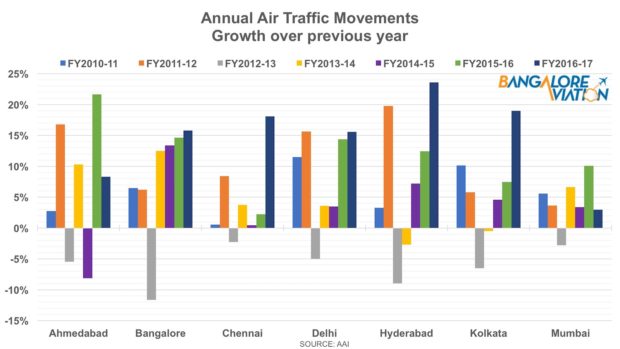 Annual aircraft movements growth over previous fiscal at major Indian airports.