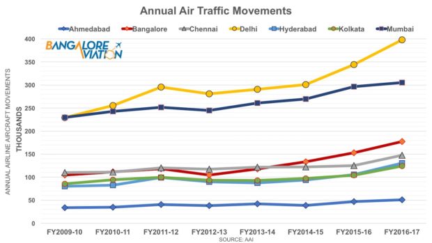 Annual aircraft movements at major Indian airports.