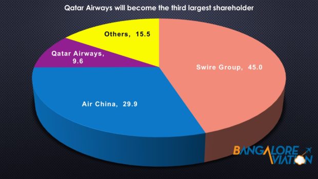 Qatar Airways becomes third largest shareholder of Cathay Pacific Airways