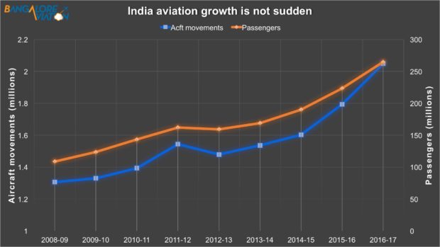 India aircraft movements and passengers growth since fiscal year 2008-2009 to 2016-2017.